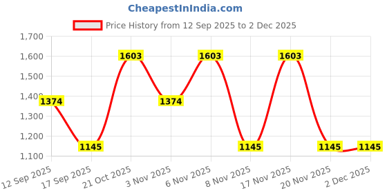 nykaa.com Zouk Mughal Motif Amalia Backpack zouk Price History Graph from 12 Sep 2025 to 1 Dec 2025