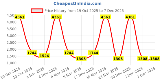 nykaa.com Zouk Mughal Motif Getaway Shoulder Bag zouk Price History Graph from 19 Oct 2025 to 3 Dec 2025