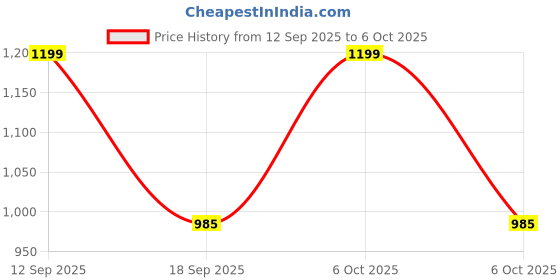 nykaa.com Zouk Multi-Color Printed Jute Backpack zouk Price History Graph from 12 Sep 2025 to 6 Oct 2025