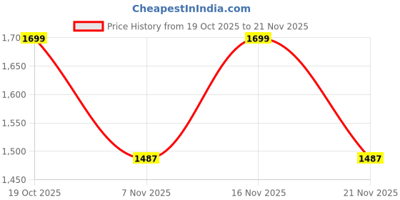 nykaa.com Zouk Multi-Color Printed Jute Clutch and Detachable Strap zouk Price History Graph from 19 Oct 2025 to 21 Nov 2025