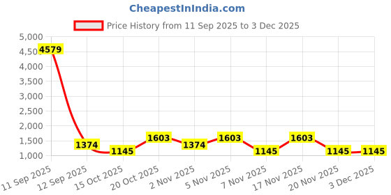 nykaa.com Zouk Multicolor Mandala Print Amalia Backpack zouk Price History Graph from 11 Sep 2025 to 2 Dec 2025