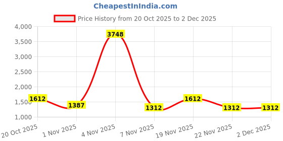 nykaa.com Zouk Multicolor Mandala Print Sleek Shoulder Bag zouk Price History Graph from 20 Oct 2025 to 1 Dec 2025