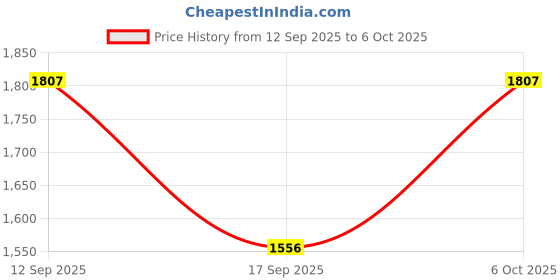 nykaa.com Zouk Multicolour Mandala Print Conference Office Tote Bag zouk Price History Graph from 12 Sep 2025 to 6 Oct 2025