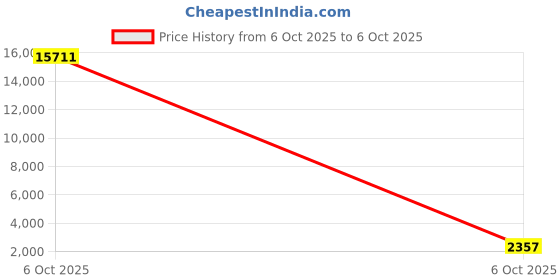 nykaa.com Zouk Naisha Tote Bag - Bombay Macrame zouk Price History Graph from 6 Oct 2025 to 6 Oct 2025