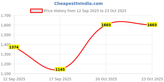nykaa.com Zouk Nawabi Couture Amalia Backpack zouk Price History Graph from 12 Sep 2025 to 23 Oct 2025