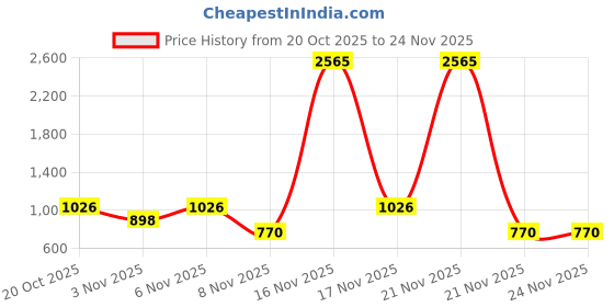 nykaa.com Zouk Nawabi Couture Ooo Sling Bag zouk Price History Graph from 20 Oct 2025 to 24 Nov 2025