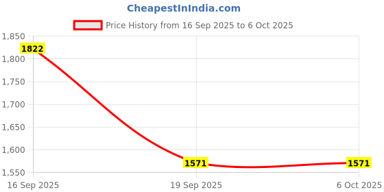 nykaa.com Zouk Orange Printed Jute Clutch and Detachable Strap zouk Price History Graph from 16 Sep 2025 to 6 Oct 2025