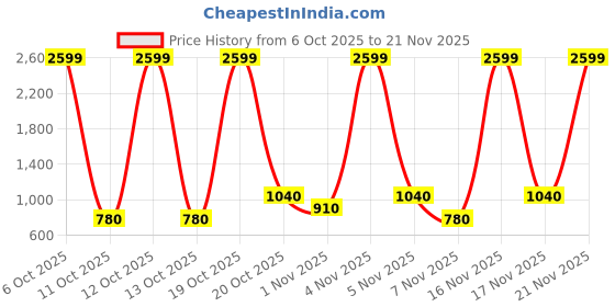nykaa.com Zouk Paisley Print Harmony Sling Bag zouk Price History Graph from 6 Oct 2025 to 20 Nov 2025