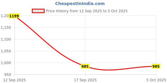 nykaa.com Zouk Pink Printed Jute Backpack zouk Price History Graph from 12 Sep 2025 to 5 Oct 2025
