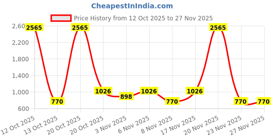 nykaa.com Zouk Qutub Stripes Ooo Sling Bag zouk Price History Graph from 12 Oct 2025 to 27 Nov 2025