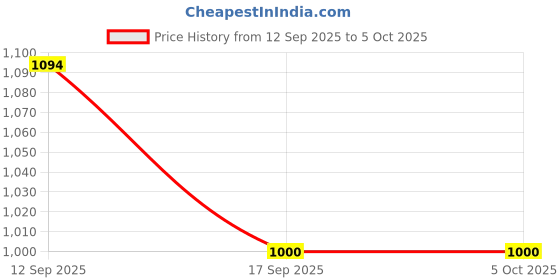nykaa.com Zouk Qutub Stripes Statement Sling Bag zouk Price History Graph from 12 Sep 2025 to 5 Oct 2025