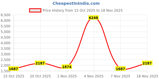 nykaa.com Zouk Qutub Stripes Womens Work Bag zouk Price History Graph from 15 Oct 2025 to 18 Nov 2025