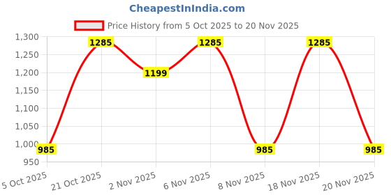 nykaa.com Zouk Red Printed Jute Backpack zouk Price History Graph from 5 Oct 2025 to 20 Nov 2025