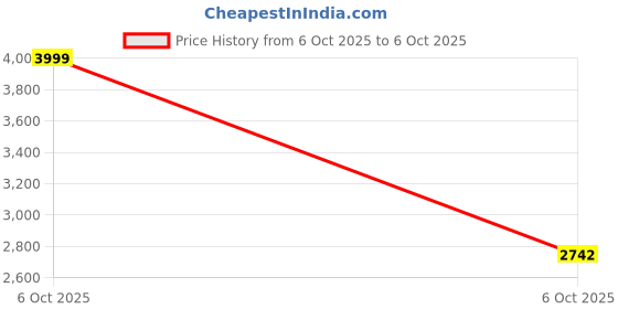 nykaa.com Zouk Rhea Kapoor Office Bag - FloMotif zouk Price History Graph from 29 Sep 2025 to 6 Oct 2025