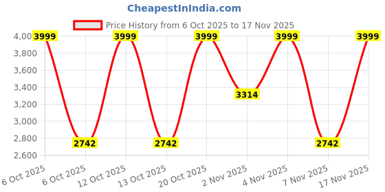 nykaa.com Zouk Rhea Kapoor Office Bag - Gwalior Weaves zouk Price History Graph from 6 Oct 2025 to 17 Nov 2025
