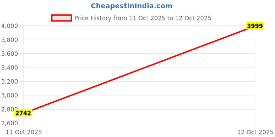 nykaa.com Zouk Rhea Kapoor Office Bag - Malabar Cascades zouk Price History Graph from 11 Oct 2025 to 12 Oct 2025
