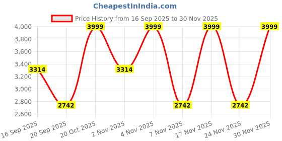 nykaa.com Zouk Rhea Kapoor Office Bag - Qutub Stripes zouk Price History Graph from 16 Sep 2025 to 30 Nov 2025
