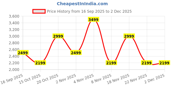 nykaa.com Zouk Rhea Kapoor Tote Bag - Multicolor Mandala Print zouk Price History Graph from 16 Sep 2025 to 2 Dec 2025