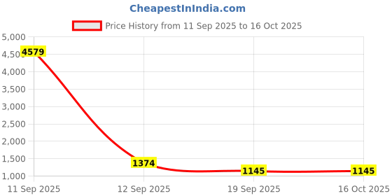 nykaa.com Zouk Royal Indian Peacock Motif Amalia Backpack zouk Price History Graph from 11 Sep 2025 to 16 Oct 2025