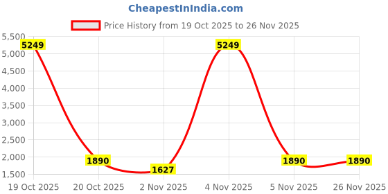 nykaa.com Zouk SAK Satchel - Aravalli Abstract zouk Price History Graph from 19 Oct 2025 to 26 Nov 2025