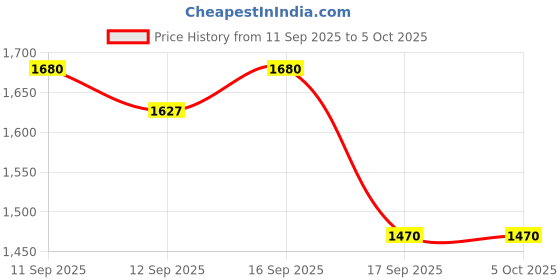 nykaa.com Zouk SAK Satchel - Qutub Stripes zouk Price History Graph from 11 Sep 2025 to 5 Oct 2025