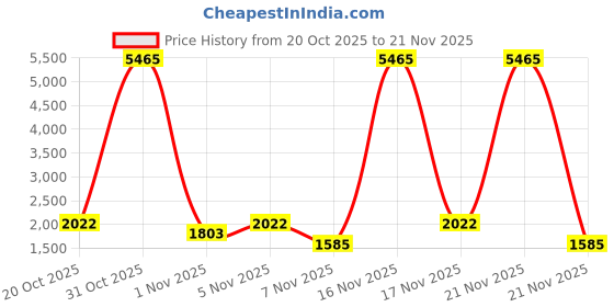 nykaa.com Zouk Taj Guldasta Office Essential Shoulder Bag zouk Price History Graph from 20 Oct 2025 to 21 Nov 2025