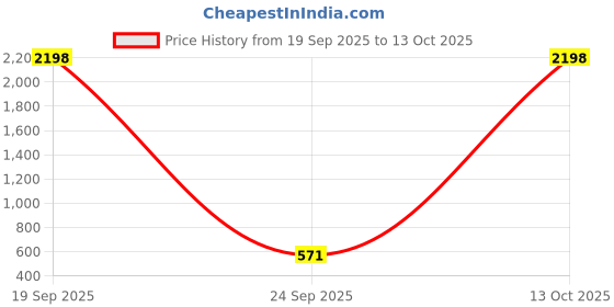 nykaa.com Zouk Taj Nakashi Chain Wallet zouk Price History Graph from 19 Sep 2025 to 13 Oct 2025