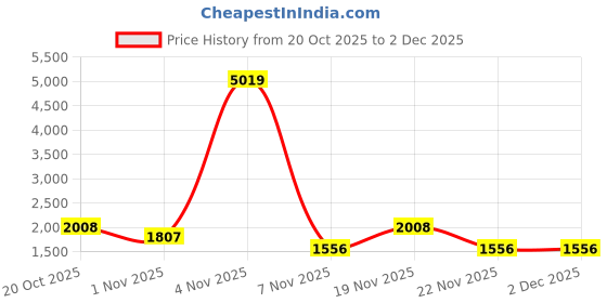 nykaa.com Zouk Tidal Wave Conference Office Tote Bag zouk Price History Graph from 20 Oct 2025 to 2 Dec 2025