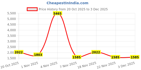 nykaa.com Zouk Tidal Wave Office Essential Shoulder Bag zouk Price History Graph from 20 Oct 2025 to 2 Dec 2025