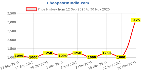 nykaa.com Zouk Tidal Wave Statement Sling Bag zouk Price History Graph from 12 Sep 2025 to 30 Nov 2025
