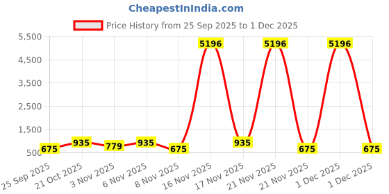 nykaa.com Zouk Unisex Black Floral Jute Laptop Sleeve zouk Price History Graph from 25 Sep 2025 to 1 Dec 2025