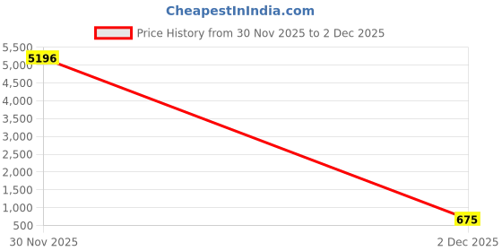 nykaa.com Zouk Unisex Multi-Color Printed Jute Laptop Sleeve zouk Price History Graph from 30 Nov 2025 to 2 Dec 2025