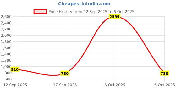 nykaa.com Zouk Wavbeach Harmony Sling Bag zouk Price History Graph from 12 Sep 2025 to 6 Oct 2025