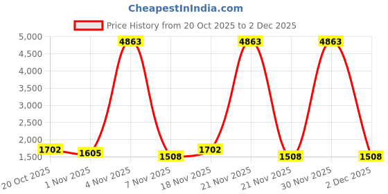 nykaa.com Zouk Women Handcrafted Kalamkari Office and 15.6" Laptop Bag-Red zouk Price History Graph from 20 Oct 2025 to 2 Dec 2025