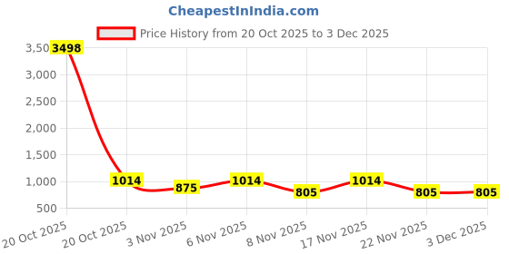 nykaa.com Zouk Women Multicolor Abstract Printed Sling Bag zouk Price History Graph from 20 Oct 2025 to 2 Dec 2025