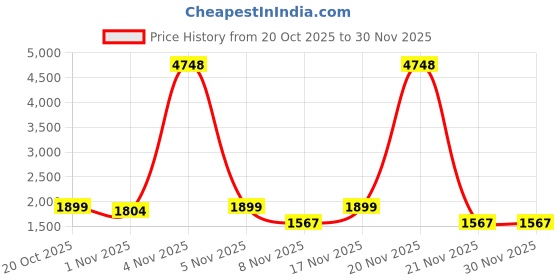 nykaa.com Zouk Women Multicolor Printed Jute Structured Tote Bag zouk Price History Graph from 20 Oct 2025 to 29 Nov 2025