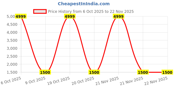 nykaa.com Zouk Women Orange Nawabi Couture Zoe Sling Bag zouk Price History Graph from 6 Oct 2025 to 21 Nov 2025