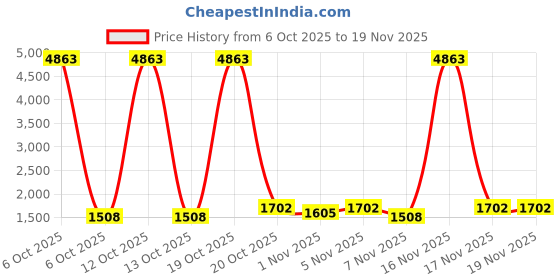 nykaa.com Zouk Womens Handcrafted Vegan Kolkata Nouveau Office Bag - Fits Upto 15.6 Inch Laptop zouk Price History Graph from 6 Oct 2025 to 18 Nov 2025