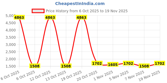nykaa.com Zouk Womens Handcrafted Vegan Mughal Garden Print Office Bag - Fits Upto 15.6 Inch Laptop zouk Price History Graph from 6 Oct 2025 to 19 Nov 2025