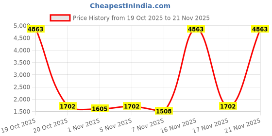 nykaa.com Zouk Womens Handcrafted Vegan Paisley Print Office Bag - Fits Upto 15.6 Inch Laptop zouk Price History Graph from 19 Oct 2025 to 20 Nov 2025