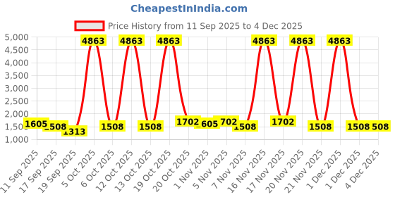 nykaa.com Zouk Womens Handcrafted Vegan Royal Indian Peacock Motif Office Bag - Fits Upto 15.6 Inch Laptop zouk Price History Graph from 11 Sep 2025 to 3 Dec 2025