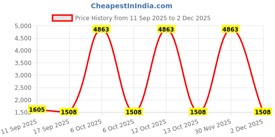 nykaa.com Zouk Womens Handcrafted Vegan Taj Nakashi Office Bag - Fits Upto 15.6 Inch Laptop zouk Price History Graph from 11 Sep 2025 to 2 Dec 2025
