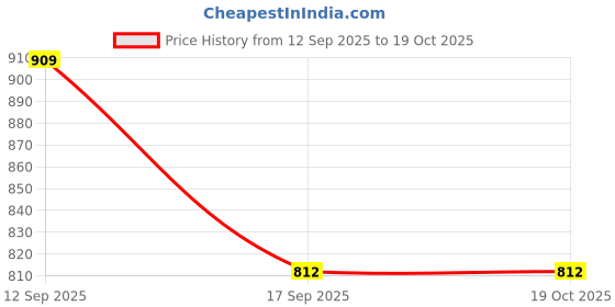 nykaa.com Zouk Womens Handicraft Fabric and Vegan Leather Sling Bag zouk Price History Graph from 12 Sep 2025 to 19 Oct 2025