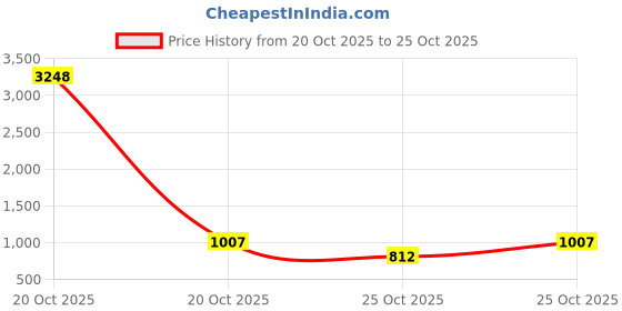 nykaa.com Zouk Womens Handicraft Fabric and Vegan Leather Sling Bag zouk Price History Graph from 20 Oct 2025 to 25 Oct 2025