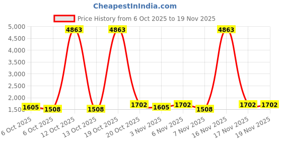 nykaa.com Zouk Womens Multicoloured Printed Office Shoulder Bag for 15.6 Inch Laptop zouk Price History Graph from 6 Oct 2025 to 19 Nov 2025