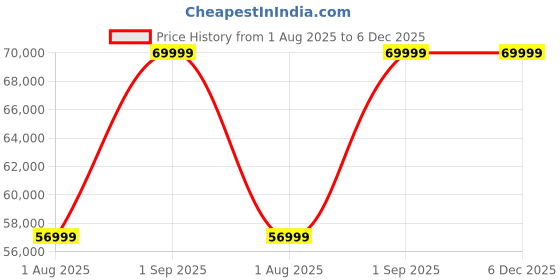oneplus.in OnePlus 12 CPH2573 India 16 GB RAM 512 GB ROM Silky Black IN oneplus Price History Graph from 1 Aug 2025 to 6 Dec 2025