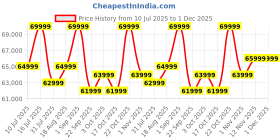 oneplus.in OnePlus 13 CPH2649 India 12 GB RAM 256 GB ROM Black Eclipse IN oneplus Price History Graph from 10 Jul 2025 to 30 Nov 2025