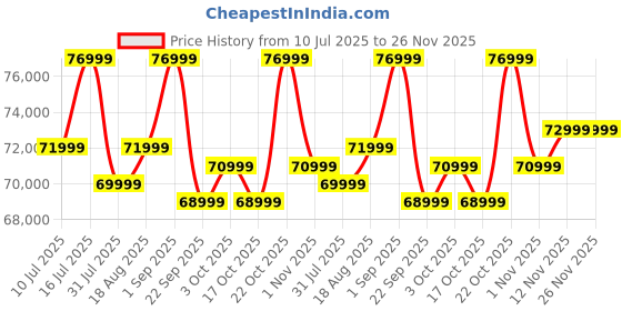 oneplus.in OnePlus 13 CPH2649 India 16 GB RAM 512 GB Black Eclipse IN oneplus Price History Graph from 10 Jul 2025 to 25 Nov 2025