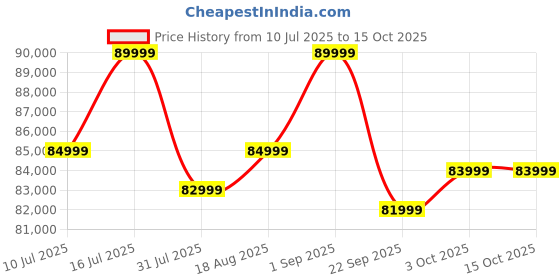 oneplus.in OnePlus 13 CPH2649 India 24 GB RAM 1 TB ROM Black Eclipse IN oneplus Price History Graph from 10 Jul 2025 to 14 Oct 2025