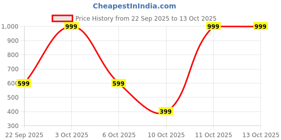oneplus.in OnePlus 13 Sandstone Magnetic Case OPC34 Black oneplus Price History Graph from 22 Sep 2025 to 13 Oct 2025
